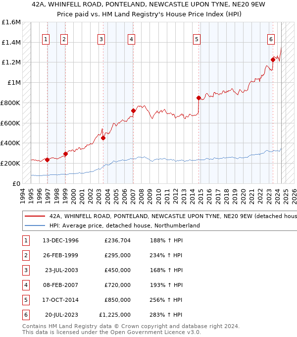 42A, WHINFELL ROAD, PONTELAND, NEWCASTLE UPON TYNE, NE20 9EW: Price paid vs HM Land Registry's House Price Index