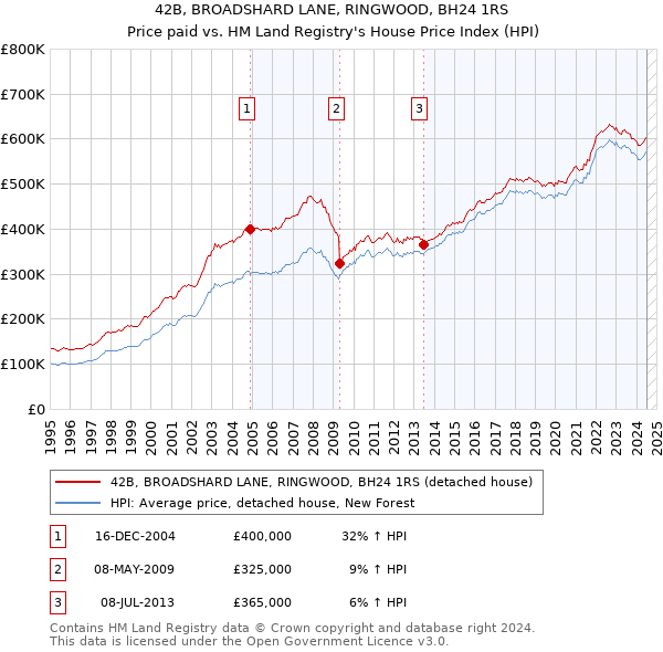 42B, BROADSHARD LANE, RINGWOOD, BH24 1RS: Price paid vs HM Land Registry's House Price Index