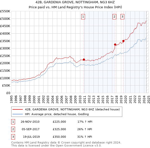 42B, GARDENIA GROVE, NOTTINGHAM, NG3 6HZ: Price paid vs HM Land Registry's House Price Index