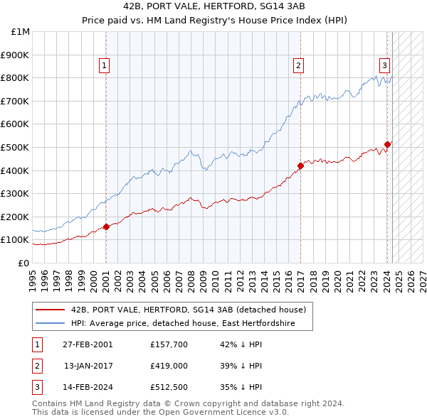 42B, PORT VALE, HERTFORD, SG14 3AB: Price paid vs HM Land Registry's House Price Index