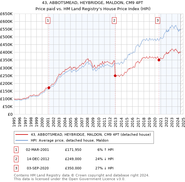 43, ABBOTSMEAD, HEYBRIDGE, MALDON, CM9 4PT: Price paid vs HM Land Registry's House Price Index