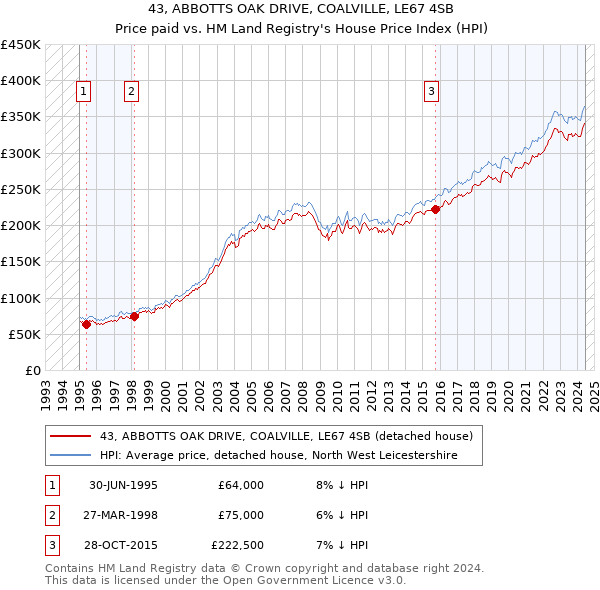 43, ABBOTTS OAK DRIVE, COALVILLE, LE67 4SB: Price paid vs HM Land Registry's House Price Index