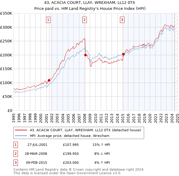 43, ACACIA COURT, LLAY, WREXHAM, LL12 0TX: Price paid vs HM Land Registry's House Price Index