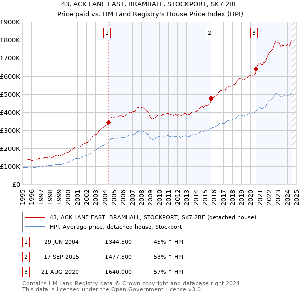 43, ACK LANE EAST, BRAMHALL, STOCKPORT, SK7 2BE: Price paid vs HM Land Registry's House Price Index