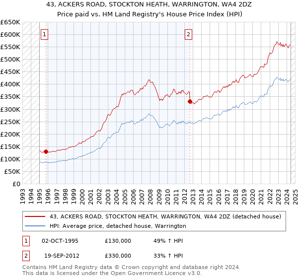 43, ACKERS ROAD, STOCKTON HEATH, WARRINGTON, WA4 2DZ: Price paid vs HM Land Registry's House Price Index