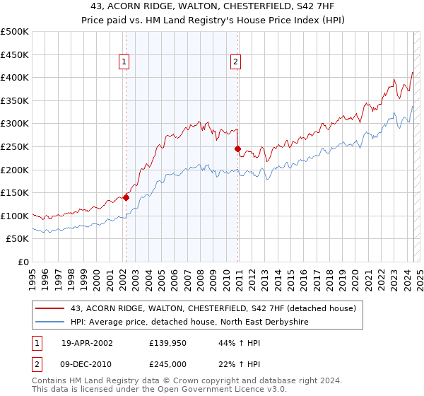 43, ACORN RIDGE, WALTON, CHESTERFIELD, S42 7HF: Price paid vs HM Land Registry's House Price Index