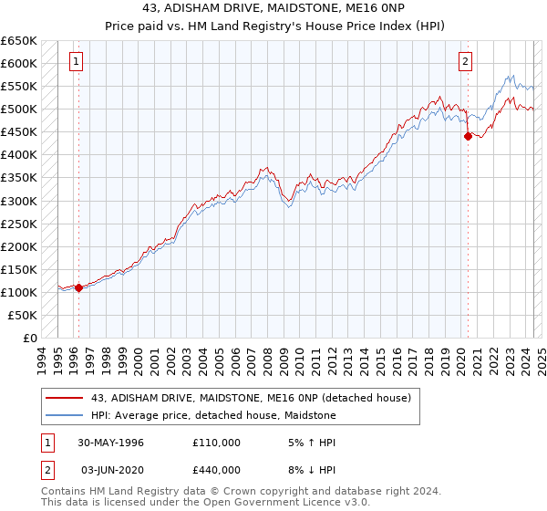 43, ADISHAM DRIVE, MAIDSTONE, ME16 0NP: Price paid vs HM Land Registry's House Price Index