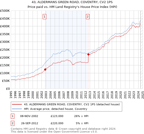 43, ALDERMANS GREEN ROAD, COVENTRY, CV2 1PS: Price paid vs HM Land Registry's House Price Index