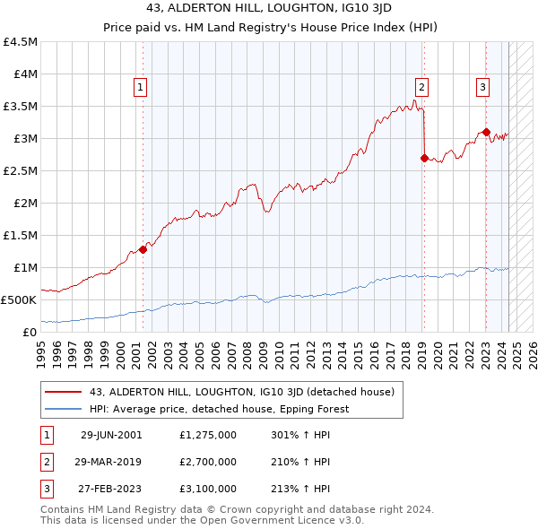 43, ALDERTON HILL, LOUGHTON, IG10 3JD: Price paid vs HM Land Registry's House Price Index