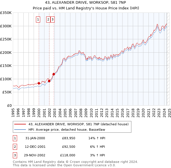 43, ALEXANDER DRIVE, WORKSOP, S81 7NP: Price paid vs HM Land Registry's House Price Index