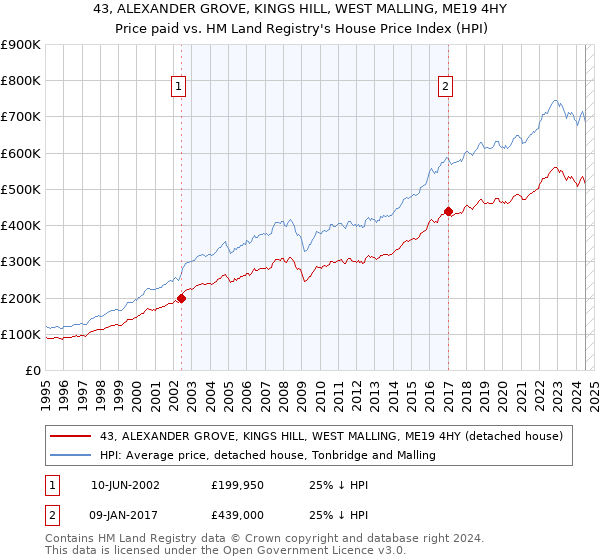 43, ALEXANDER GROVE, KINGS HILL, WEST MALLING, ME19 4HY: Price paid vs HM Land Registry's House Price Index