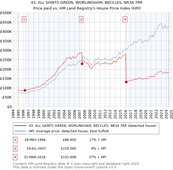 43, ALL SAINTS GREEN, WORLINGHAM, BECCLES, NR34 7RR: Price paid vs HM Land Registry's House Price Index