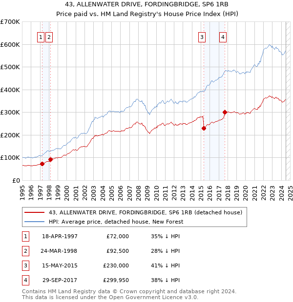 43, ALLENWATER DRIVE, FORDINGBRIDGE, SP6 1RB: Price paid vs HM Land Registry's House Price Index