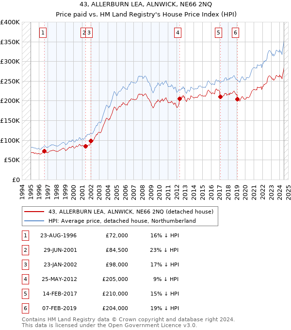 43, ALLERBURN LEA, ALNWICK, NE66 2NQ: Price paid vs HM Land Registry's House Price Index