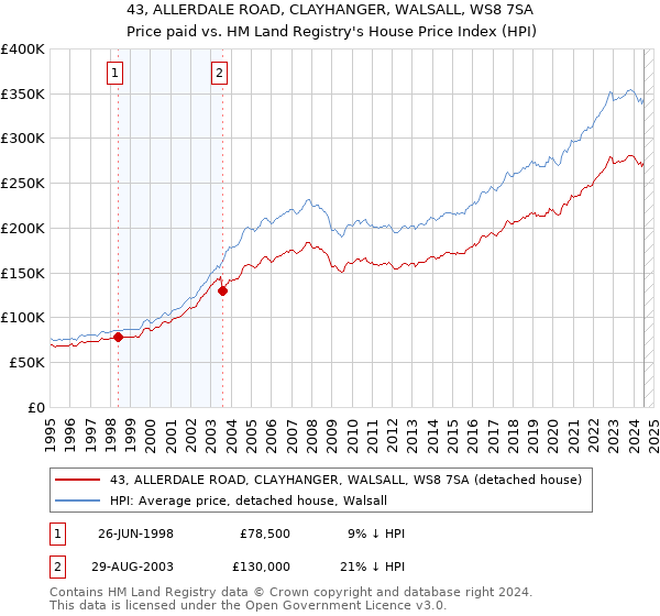 43, ALLERDALE ROAD, CLAYHANGER, WALSALL, WS8 7SA: Price paid vs HM Land Registry's House Price Index