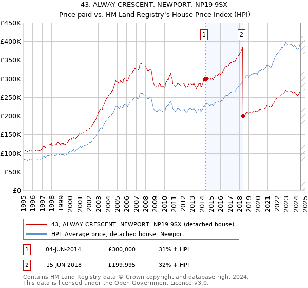 43, ALWAY CRESCENT, NEWPORT, NP19 9SX: Price paid vs HM Land Registry's House Price Index