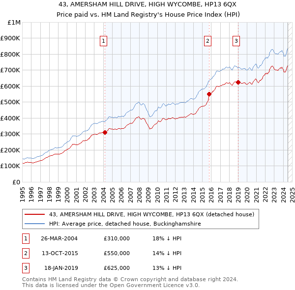 43, AMERSHAM HILL DRIVE, HIGH WYCOMBE, HP13 6QX: Price paid vs HM Land Registry's House Price Index