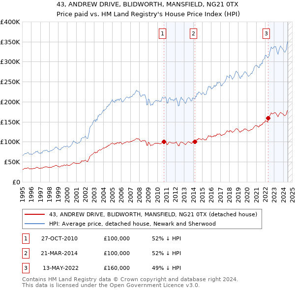 43, ANDREW DRIVE, BLIDWORTH, MANSFIELD, NG21 0TX: Price paid vs HM Land Registry's House Price Index