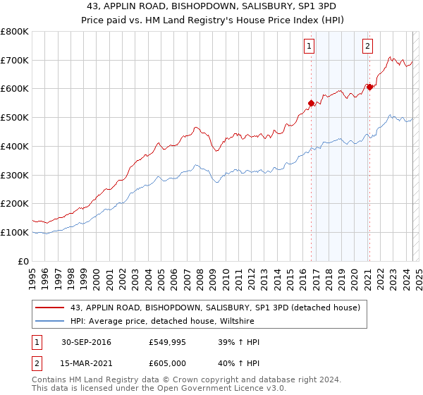 43, APPLIN ROAD, BISHOPDOWN, SALISBURY, SP1 3PD: Price paid vs HM Land Registry's House Price Index