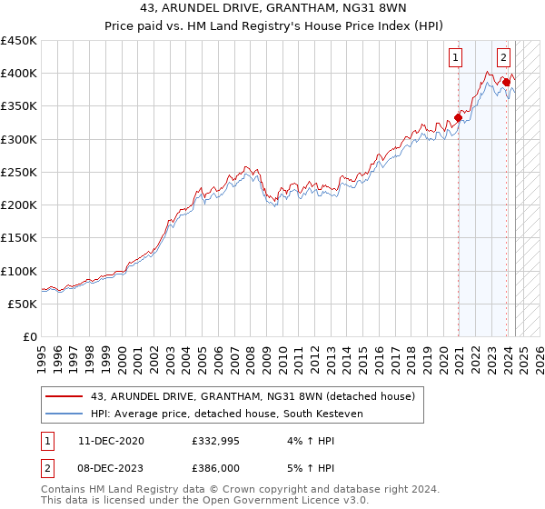 43, ARUNDEL DRIVE, GRANTHAM, NG31 8WN: Price paid vs HM Land Registry's House Price Index