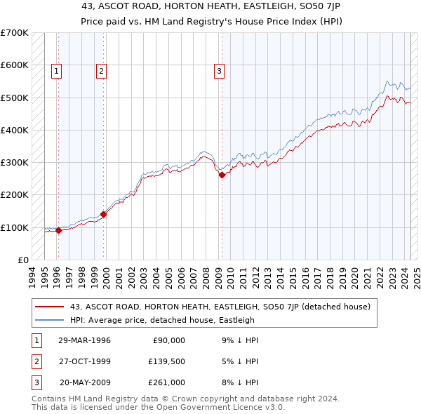 43, ASCOT ROAD, HORTON HEATH, EASTLEIGH, SO50 7JP: Price paid vs HM Land Registry's House Price Index