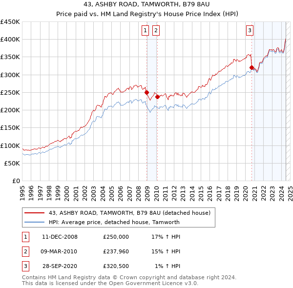 43, ASHBY ROAD, TAMWORTH, B79 8AU: Price paid vs HM Land Registry's House Price Index