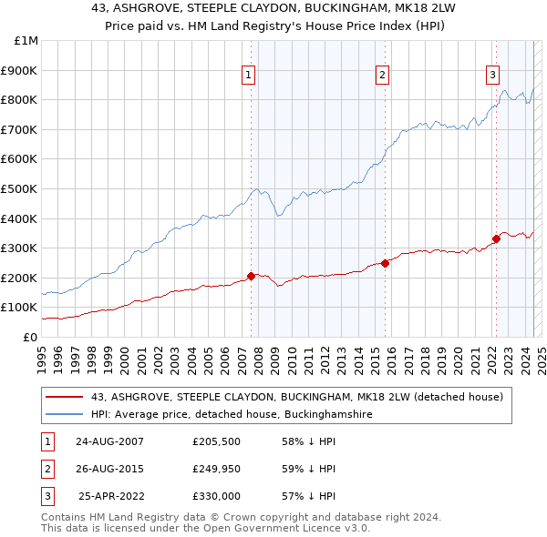 43, ASHGROVE, STEEPLE CLAYDON, BUCKINGHAM, MK18 2LW: Price paid vs HM Land Registry's House Price Index