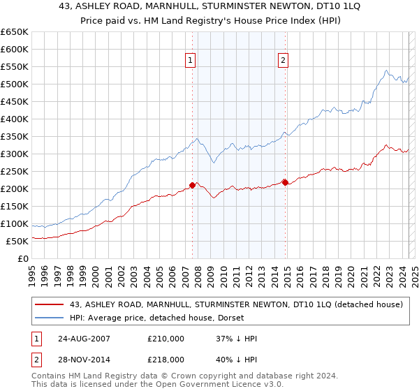 43, ASHLEY ROAD, MARNHULL, STURMINSTER NEWTON, DT10 1LQ: Price paid vs HM Land Registry's House Price Index