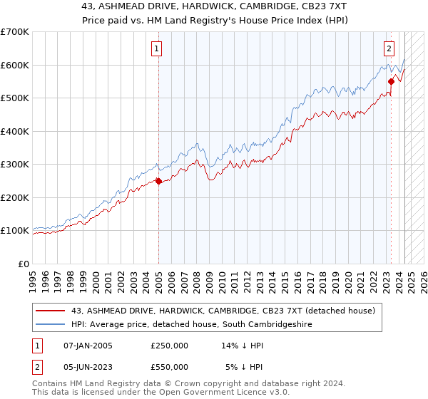 43, ASHMEAD DRIVE, HARDWICK, CAMBRIDGE, CB23 7XT: Price paid vs HM Land Registry's House Price Index