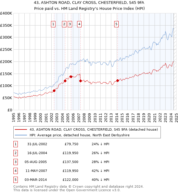 43, ASHTON ROAD, CLAY CROSS, CHESTERFIELD, S45 9FA: Price paid vs HM Land Registry's House Price Index