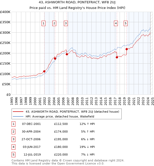 43, ASHWORTH ROAD, PONTEFRACT, WF8 2UJ: Price paid vs HM Land Registry's House Price Index