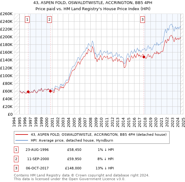 43, ASPEN FOLD, OSWALDTWISTLE, ACCRINGTON, BB5 4PH: Price paid vs HM Land Registry's House Price Index