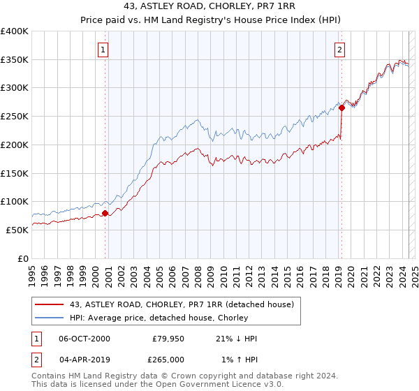 43, ASTLEY ROAD, CHORLEY, PR7 1RR: Price paid vs HM Land Registry's House Price Index