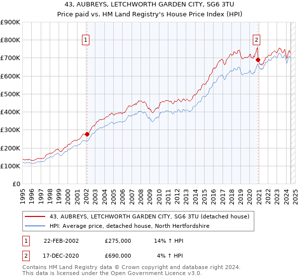 43, AUBREYS, LETCHWORTH GARDEN CITY, SG6 3TU: Price paid vs HM Land Registry's House Price Index