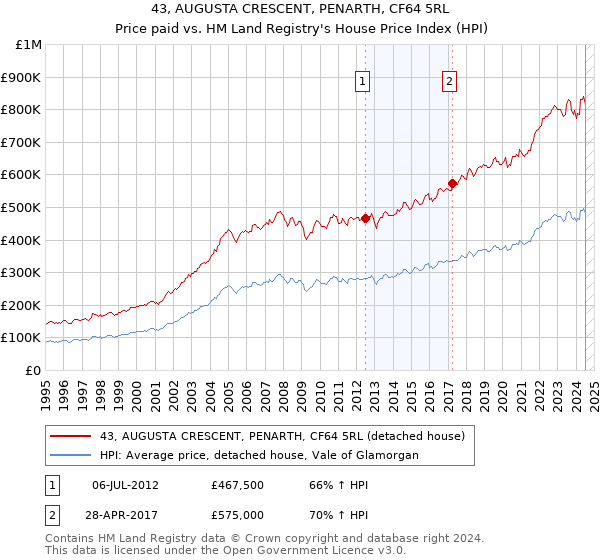 43, AUGUSTA CRESCENT, PENARTH, CF64 5RL: Price paid vs HM Land Registry's House Price Index