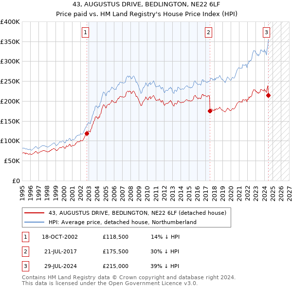 43, AUGUSTUS DRIVE, BEDLINGTON, NE22 6LF: Price paid vs HM Land Registry's House Price Index