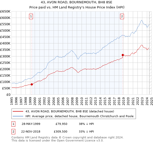 43, AVON ROAD, BOURNEMOUTH, BH8 8SE: Price paid vs HM Land Registry's House Price Index