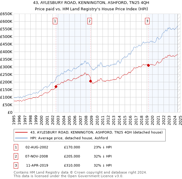 43, AYLESBURY ROAD, KENNINGTON, ASHFORD, TN25 4QH: Price paid vs HM Land Registry's House Price Index