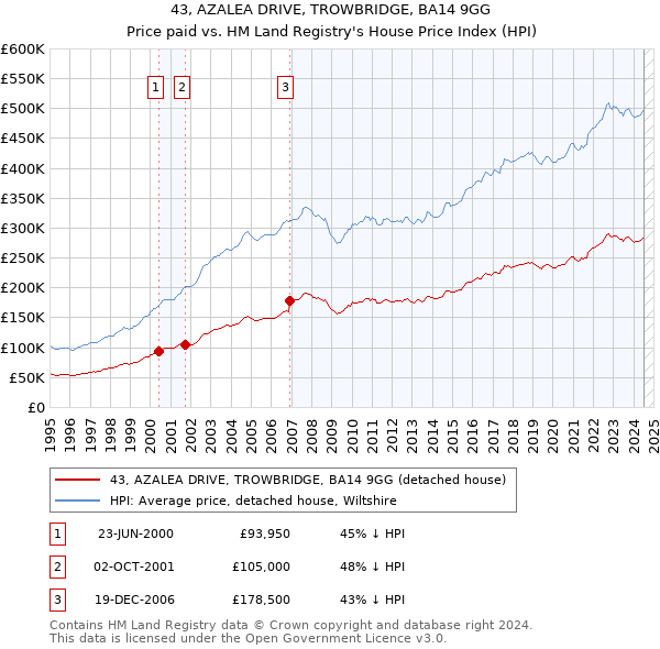 43, AZALEA DRIVE, TROWBRIDGE, BA14 9GG: Price paid vs HM Land Registry's House Price Index