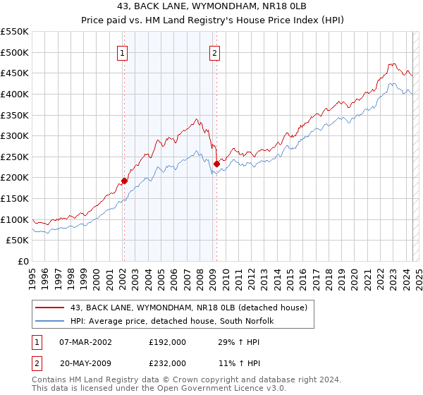 43, BACK LANE, WYMONDHAM, NR18 0LB: Price paid vs HM Land Registry's House Price Index