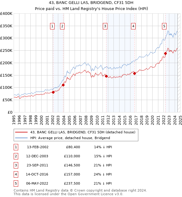 43, BANC GELLI LAS, BRIDGEND, CF31 5DH: Price paid vs HM Land Registry's House Price Index