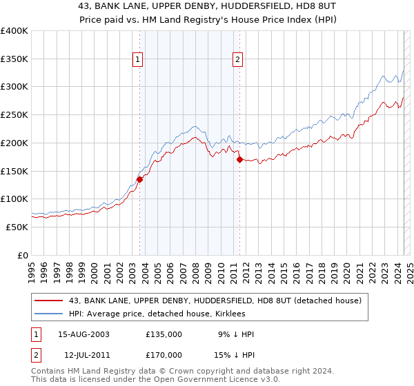 43, BANK LANE, UPPER DENBY, HUDDERSFIELD, HD8 8UT: Price paid vs HM Land Registry's House Price Index