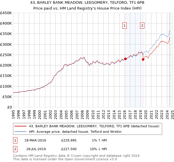 43, BARLEY BANK MEADOW, LEEGOMERY, TELFORD, TF1 6PB: Price paid vs HM Land Registry's House Price Index