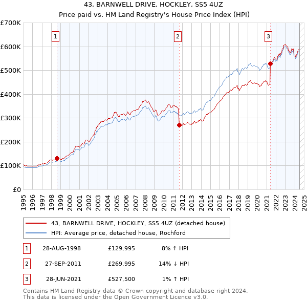 43, BARNWELL DRIVE, HOCKLEY, SS5 4UZ: Price paid vs HM Land Registry's House Price Index