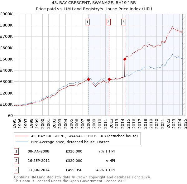 43, BAY CRESCENT, SWANAGE, BH19 1RB: Price paid vs HM Land Registry's House Price Index