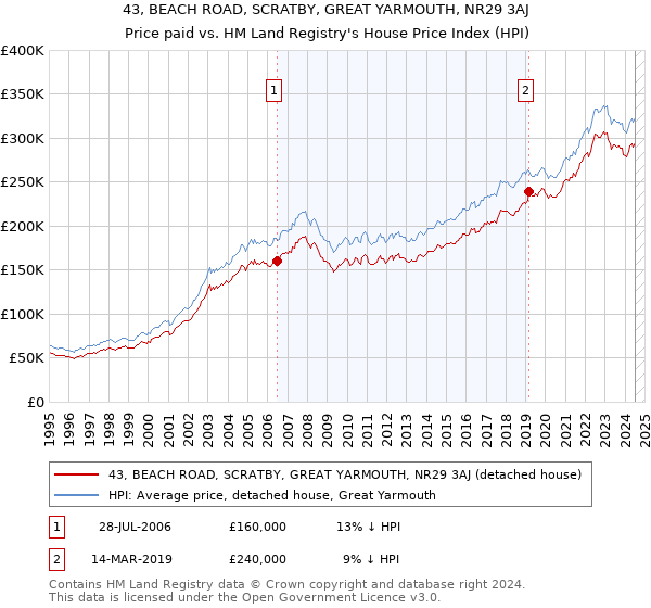 43, BEACH ROAD, SCRATBY, GREAT YARMOUTH, NR29 3AJ: Price paid vs HM Land Registry's House Price Index