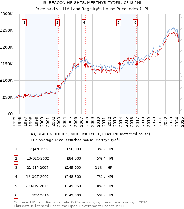 43, BEACON HEIGHTS, MERTHYR TYDFIL, CF48 1NL: Price paid vs HM Land Registry's House Price Index