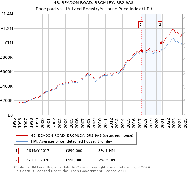 43, BEADON ROAD, BROMLEY, BR2 9AS: Price paid vs HM Land Registry's House Price Index