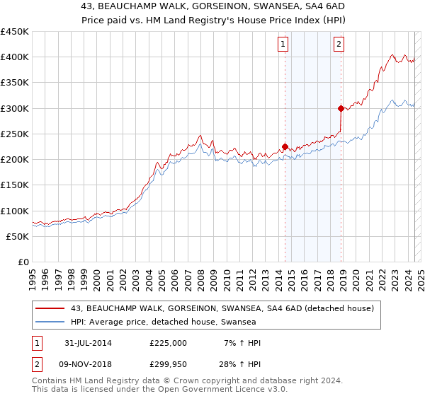 43, BEAUCHAMP WALK, GORSEINON, SWANSEA, SA4 6AD: Price paid vs HM Land Registry's House Price Index