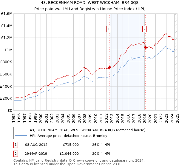 43, BECKENHAM ROAD, WEST WICKHAM, BR4 0QS: Price paid vs HM Land Registry's House Price Index